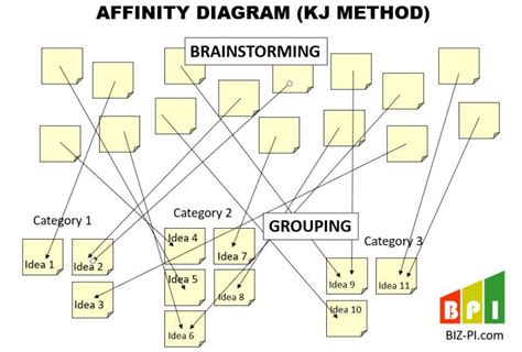 Apa Itu Affinity Diagram