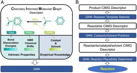 Chemistry-informed molecular graph as reaction descriptor for machine-learned retrosynthesis ...