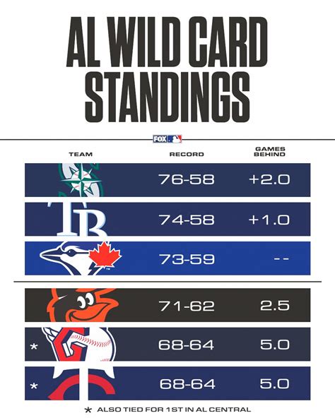 mlb wild card standings mariners - Maegan Monahan