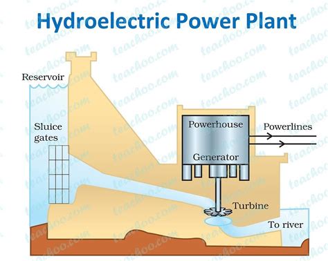 diagram of hydroeleric power plant showing the location of its ...