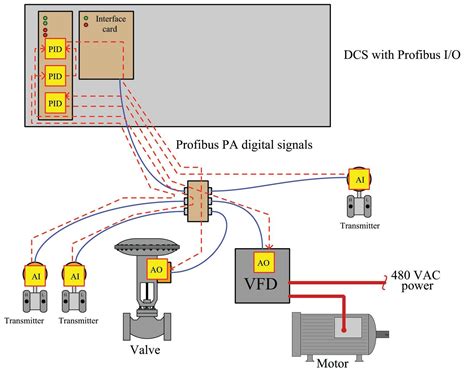 FOUNDATION Fieldbus Design Philosophy | Basics of FOUNDATION Fieldbus (FF) Instrumentation ...