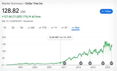 dollar-tree-stock-price - Spudart