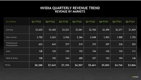 NVIDIA Q1 2023 Earnings Hit $8.29B Quarterly Revenue Record