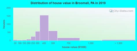 Broomall, Pennsylvania (PA 19008) profile: population, maps, real ...