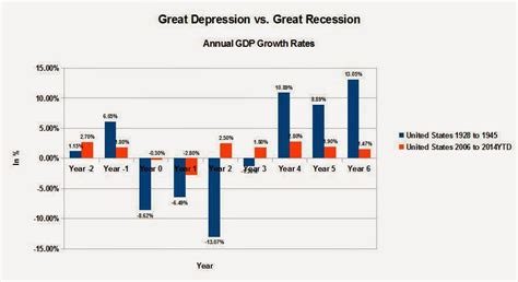 The System is Broken: Great Depression vs. Great Recession