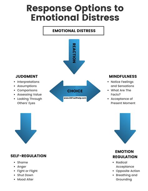 Emotion Regulation | DBT Self Help