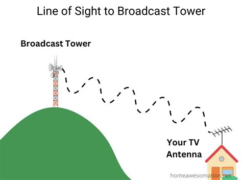 How High Should You Mount A Tv Antenna - Home Awesomation