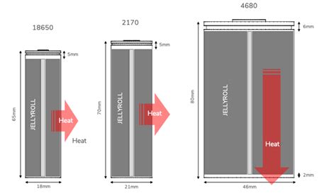 What's the difference between 18650, 21700, 30700, 4680 and other Li-ions