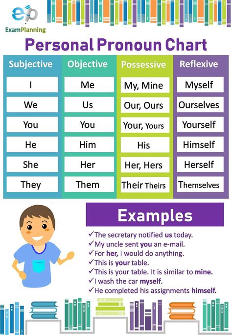 Personal Pronoun - ExamPlanning % | Personal pronouns, Learn english words, English vocabulary words