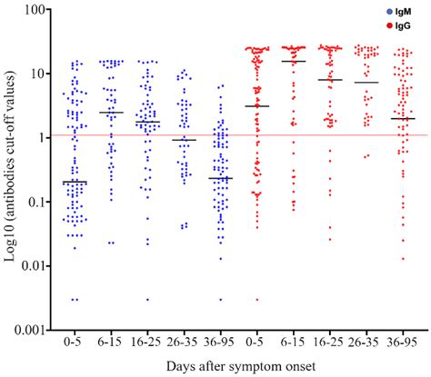 Levels of SARS-CoV-2 IgM and IgG antibodies in recovered COVID-19... | Download Scientific Diagram