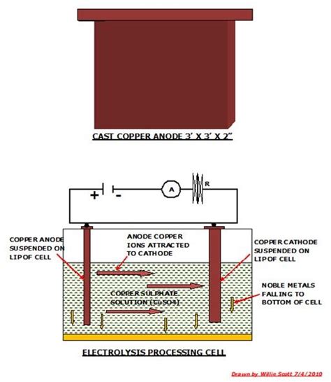 Copper Smelting Process - Furnaces Used, By-Products, and Process Used ...