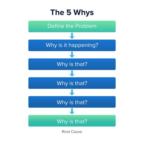 5 Whys The Ultimate Root Cause Analysis Tool | Porn Sex Picture