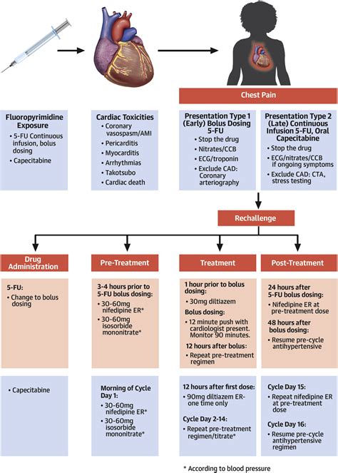 How to Diagnose and Manage Patients With Fluoropyrimidine-Induced Chest ...