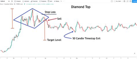 Diamond Chart Pattern Explained - Forex Training Group