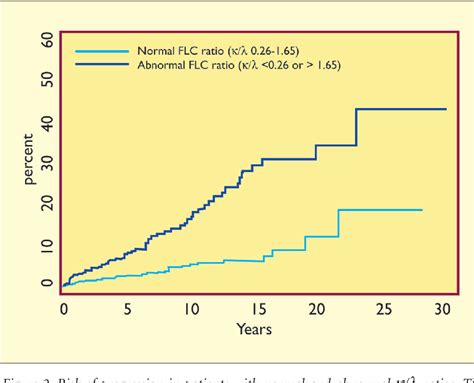 Figure 1 from Serum free light chain ratio predicts outcome in MGUS ...