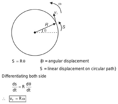 Relation between Angular ve Linear velocity and Linearvelocity.