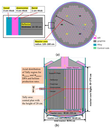 JNE | Free Full-Text | Neutron/Gamma Radial Shielding Design of Main ...