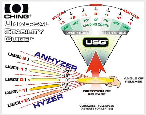 Disc Golf Flight Ratings Explained