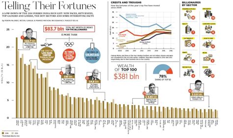 Chart of the day: Forbes richest Indian list | Zee Business