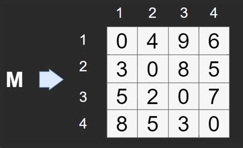 Dijkstra’s Algorithm, Floyd–Warshall’s Algorithm - Coding Ninjas