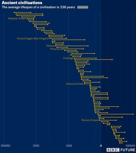 The Lifespans of Ancient Civilizations