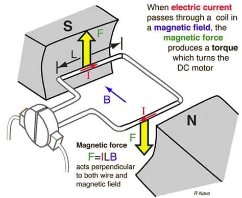 Working Principle of DC Motor | Power engineering, Electricity, Electrical projects