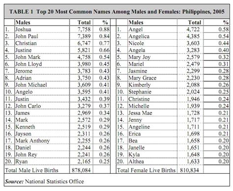 Most Common Filipino Names : 2005 | Philippine Statistics Authority