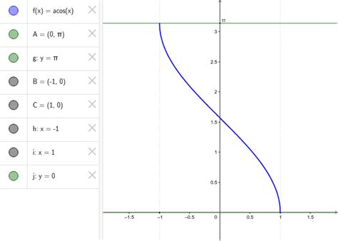 arccos(x) – GeoGebra