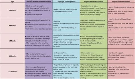 Developmental Milestones Chart Pdf