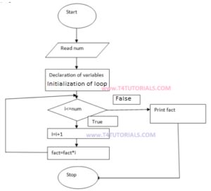 Factorial C Programalgorithmflowchart