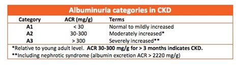 Albumin Creatinine Ratio