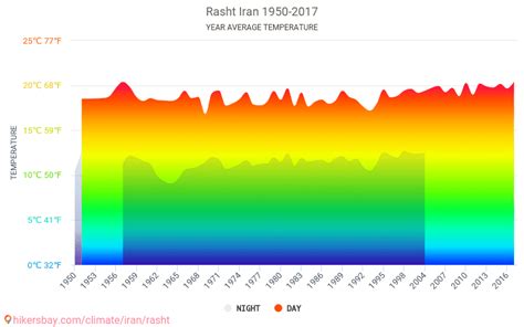 Data tables and charts monthly and yearly climate conditions in Rasht Iran.