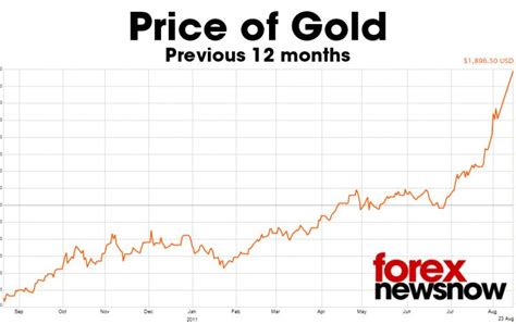 Commodities - New Record For Gold Price - Forex Broker News and Reviews