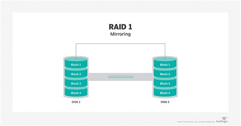 RAID 1 vs. RAID 0: Which level is best for data protection ...