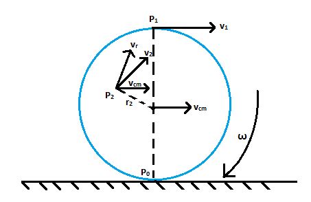 Rolling Motion - Diagram & Formula | Translatory Motion | Physics