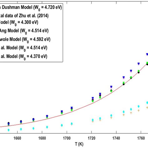 Best fitting of the theoretical thermionic emission current density of ...