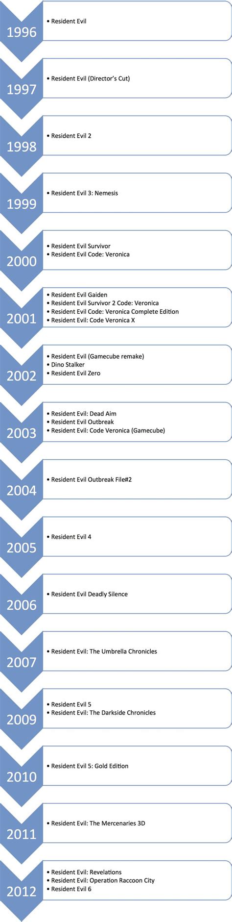 resident evil timeline | Infographics | Pinterest | Resident Evil, Resident evil game and Timeline