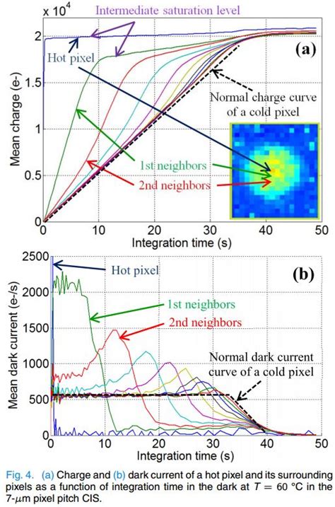 Image Sensors World: Dark Current Blooming