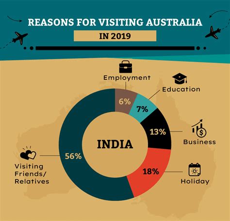 Indian Tourism in Australia 2024 | Statistics and Charts