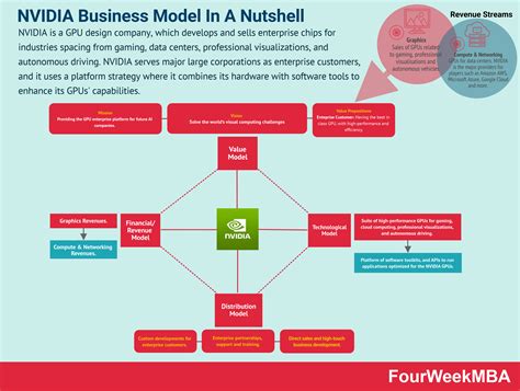 NVIDIA Business Model: The Physical Platform For AI & Autonomous ...