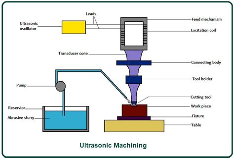 What Is Ultrasonic Machining? | Working Principle of Ultrasonic ...