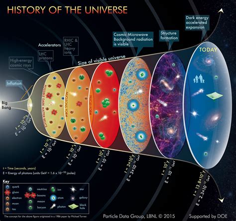 History of the Universe Poster | Astronomy science, Space and astronomy, Astronomy facts