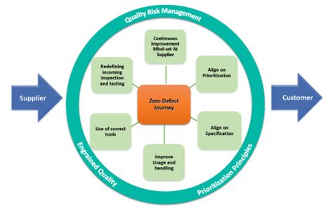 Zero Defect – A Competitive Advantage | PDA