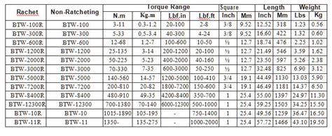 Torque Wrench Chart For Bolts: A Visual Reference of Charts | Chart Master