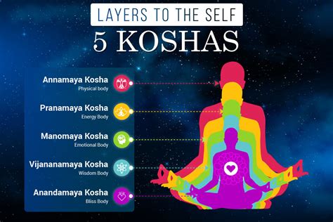 The Pancha Maya Kosha Model and Mental health — Amy Gaster Yoga Therapy ...