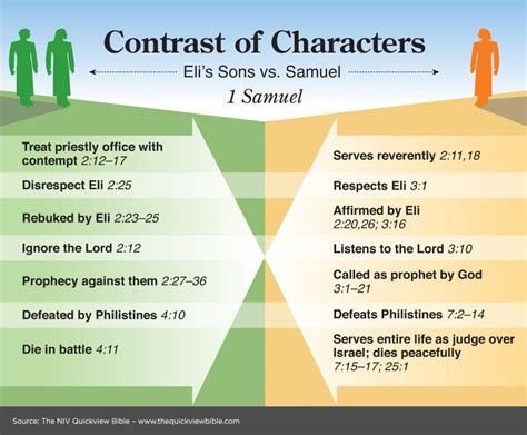 The Quick View Bible » Eli’s Sons vs. Samuel | Bible study notebook ...