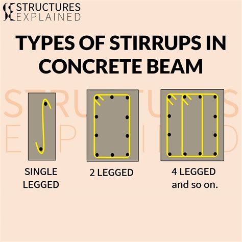 Structures Explained - Types of Stirrups in a concrete beam