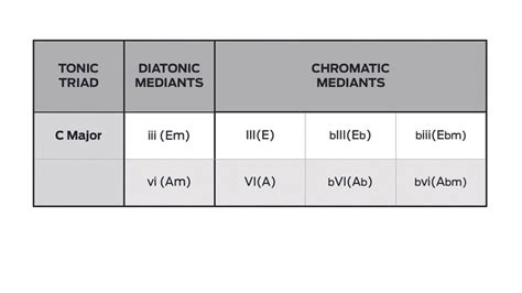 Songwriting basics: how to use chromatic mediants to add flavour to ...