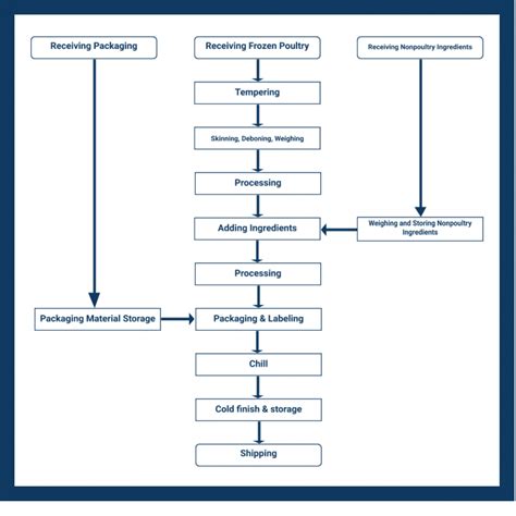 Flow Diagram Haccp