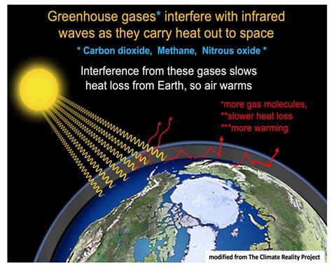 Climate Change Basics and Evidence | University of Maryland Extension